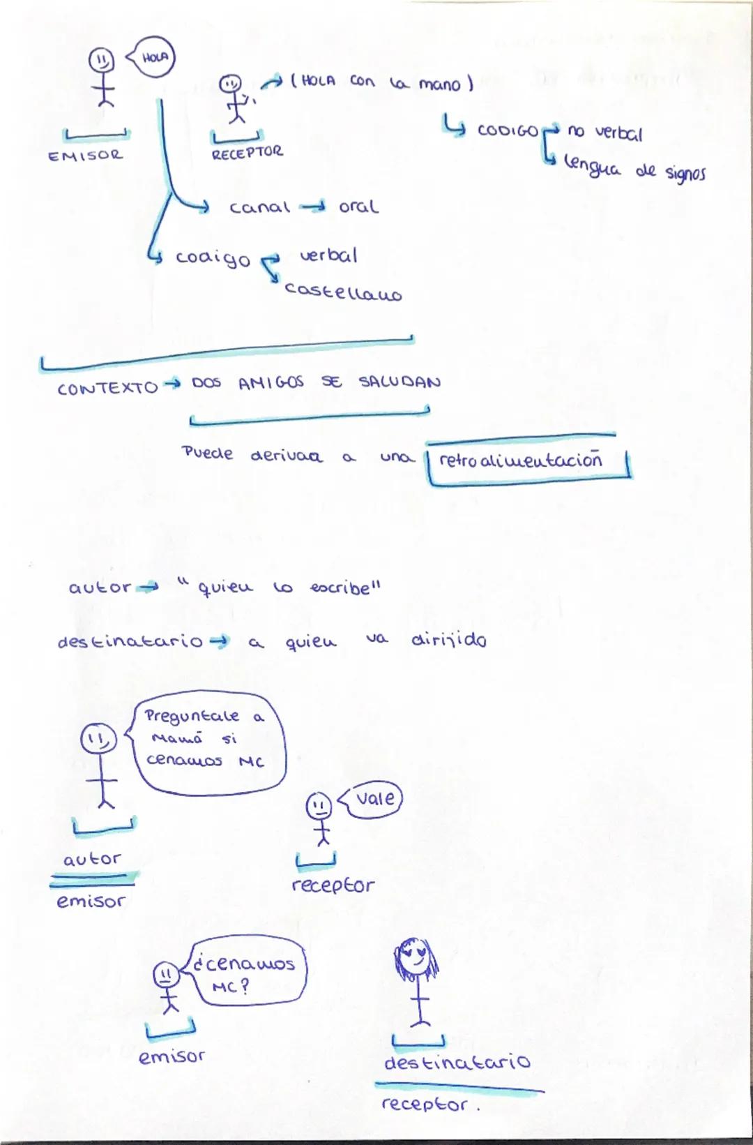 ③+
HOLA
( HOLA con la mano )
EMISOR
RECEPTOR
canal oral
codigo
verbal
Castellano
CONTEXTO DOS AMIGOS SE SALUDAN
CODIGO
CODIGO
no verbal
Leng