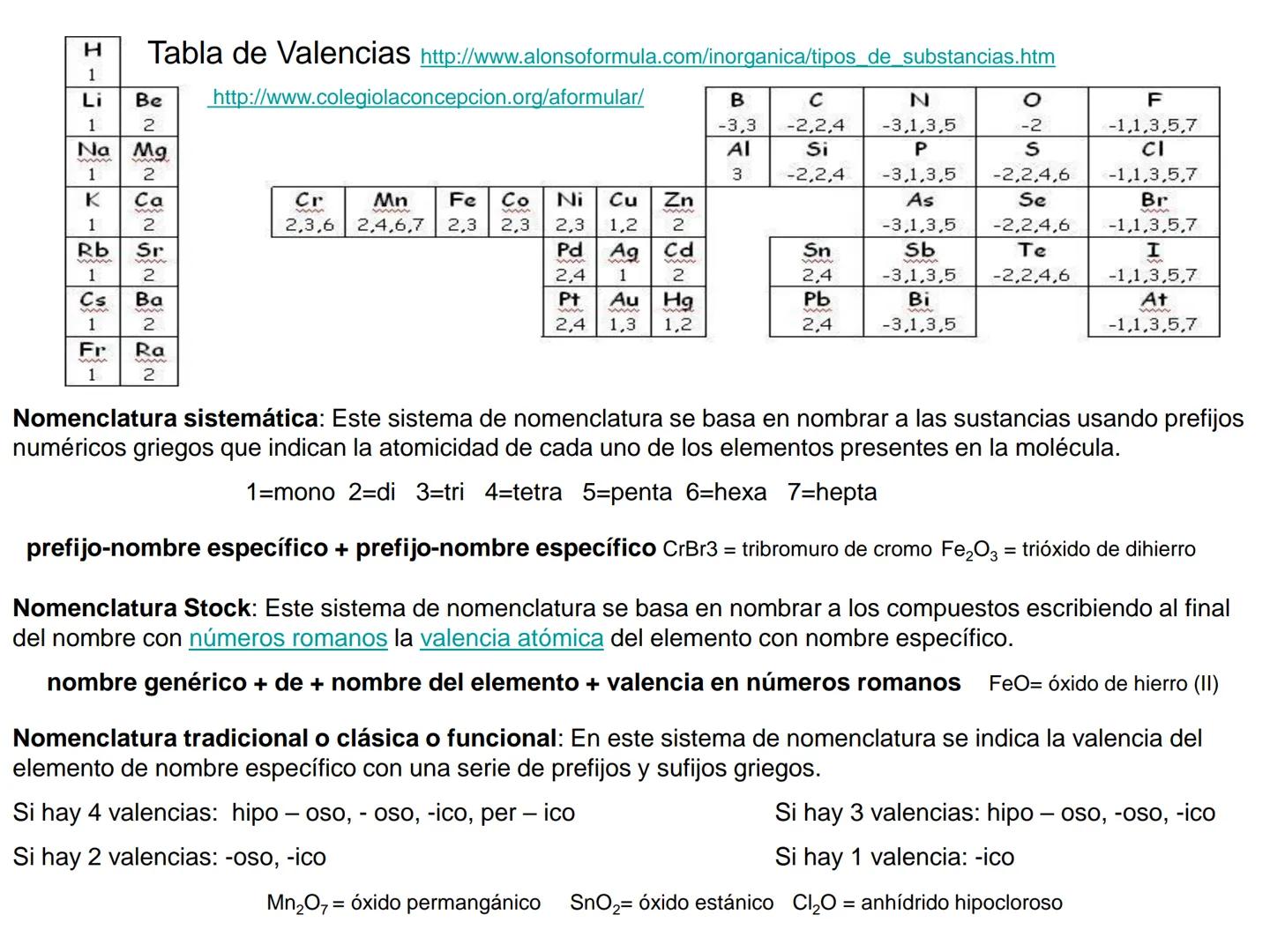 H
1
Li
1
Na
1
K
1
2-3-5
Rb
1
Cs
1
Fr
1
Tabla de Valencias http://www.alonsoformula.com/inorganica/tipos_de_substancias.htm
B
C
N
-3,3 -2,2,4