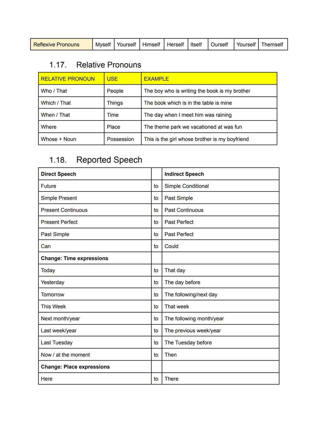 INDEX
INDEX
Theory
1.1. Comparatives and superlatives
1.2. Conditional Clauses
1.3. Correlative Conjunctions
1.4. Demonstratives
1.5. Future