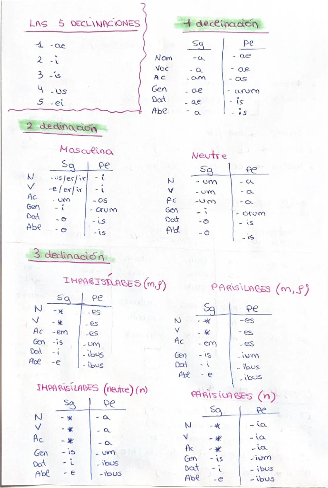 # LAS 5 DECLINACIONES

- 1 -ae
- 2 -i
- 3 -is
- 4 -us
- 5 -ei

# 1 declinación

| Sg | pe |
|---|---| 
| Nom | -a | -ae |
| Voc | -a | -ae |