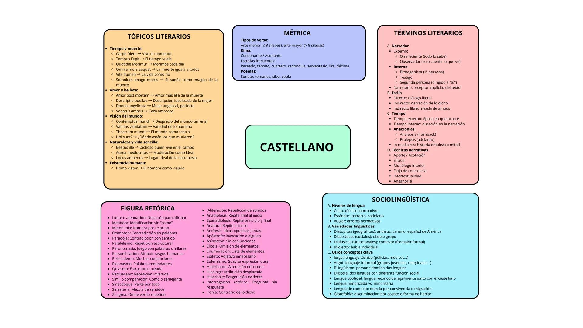 TÓPICOS LITERARIOS
Tiempo y muerte:
Carpe Diem → Vive el momento
• Tempus Fugit→ El tiempo vuela
Quotidie Morimur → Morimos cada día
Omnia m