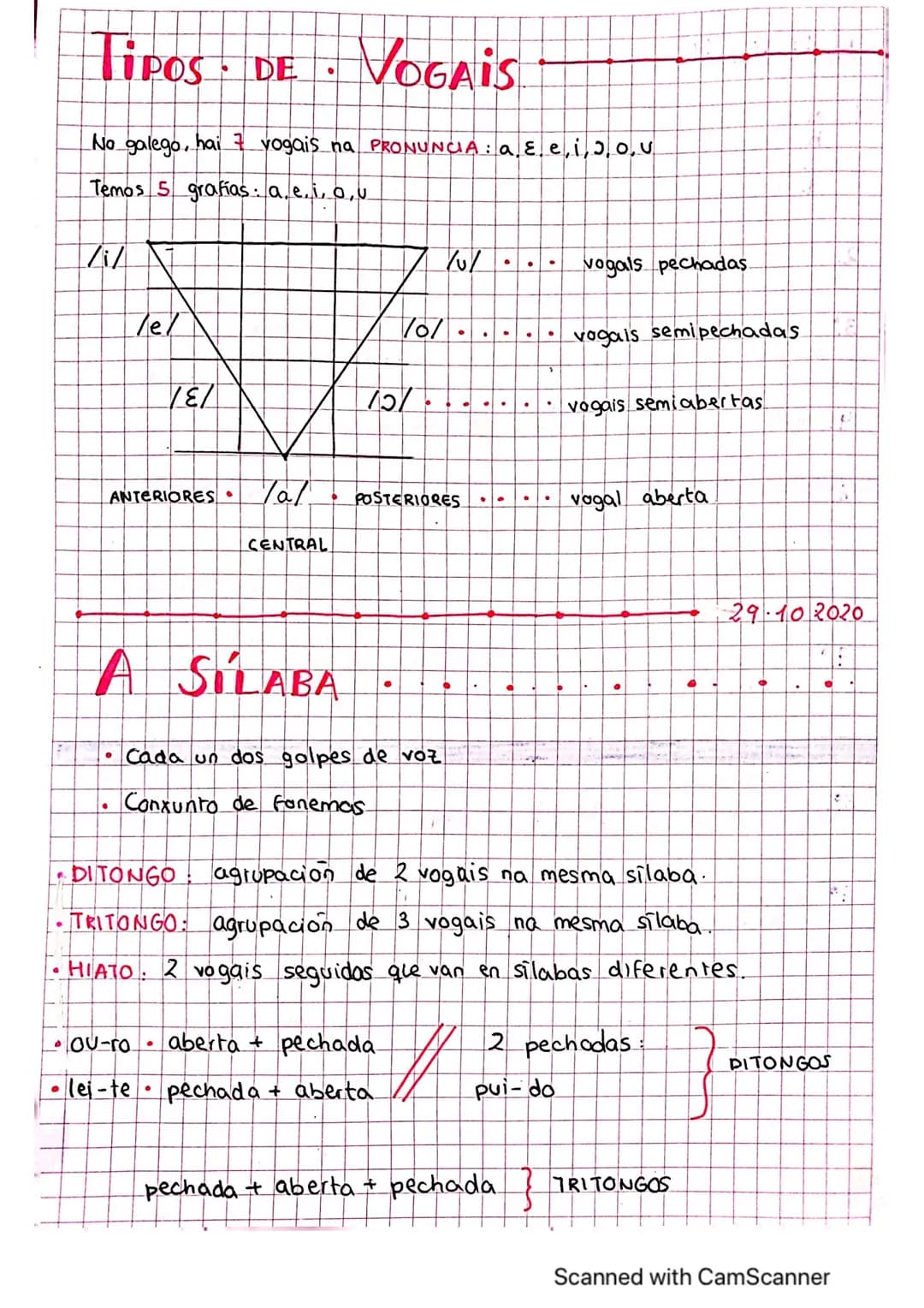TIPOS DE
●
[/i/1
No galego, hai 7 vogais na PRONUNCIA: a ε. e, i,5.o.u
Temos 5 grafías: a. e. i, o,u
Tel
ANTERIORES
/६/
•Ou-ro
lei-te
●
Tal
