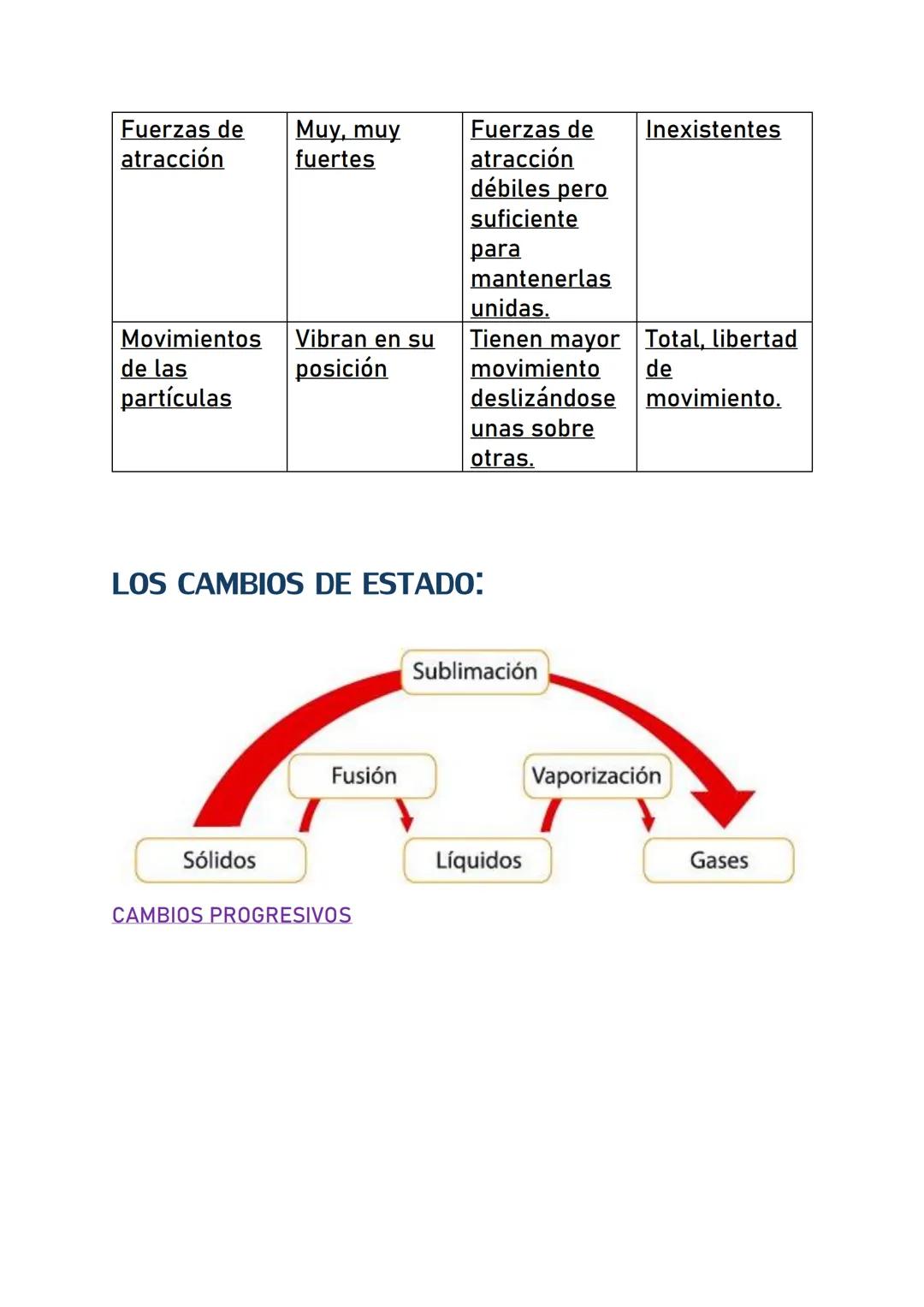 # LOS ESTADOS DE LA MATERIA

PROPIEDADES DE LOS TRES ESTADOS:

|           | Sólido | Líquido  | Gas      |
| :-------- | :----- | :------- 