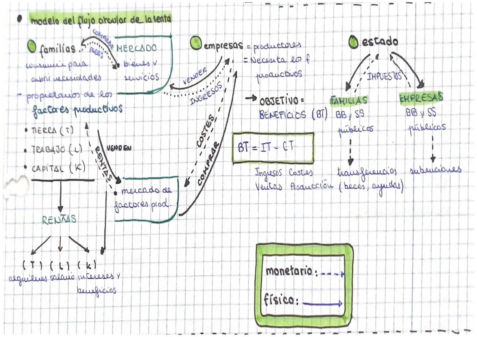 - modelo del flujo arcular de la lenta

O familias

consumici para
cubric necesidades

- propietarios de los
factores productivos

- TIERRA 