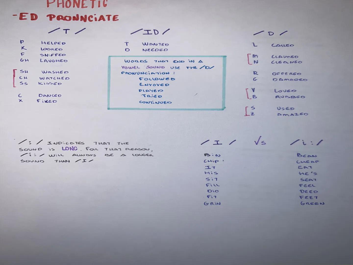 PHONETIC
-ED PRONNCIATE
P
4 6
с
GH
SH
CH
SS
UX
/T/
HELPED
LOOKED
SNIFFED
LAUGHED
WASHED
WATCHED
IciSSED
DANCED
FIXED
/: / INDICATES
SOUND is