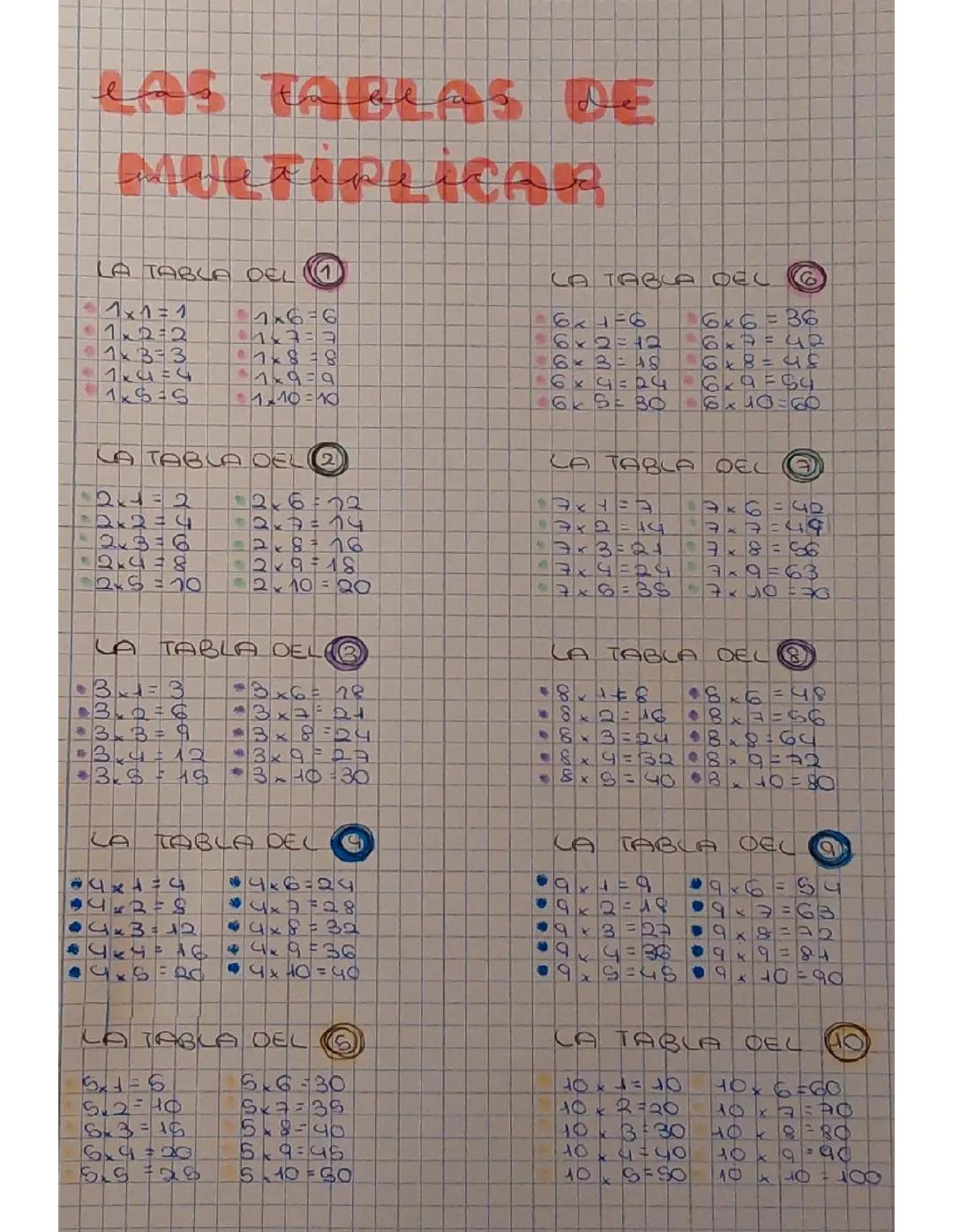 Las tablas de multiplicar