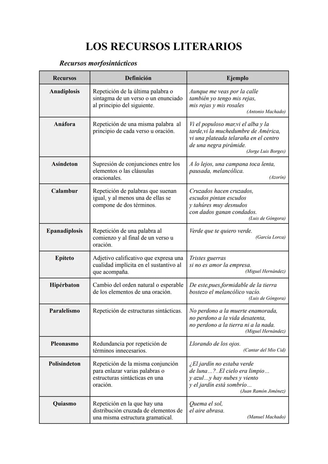 Recursos morfosintácticos
Recursos
Anáfora
Anadiplosis Repetición de la última palabra o
sintagma de un verso o un enunciado
al principio de