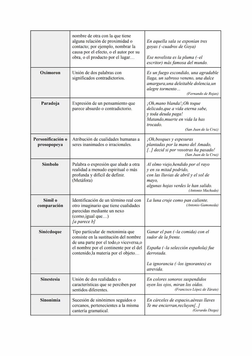 Recursos morfosintácticos
Recursos
Anáfora
Anadiplosis Repetición de la última palabra o
sintagma de un verso o un enunciado
al principio de