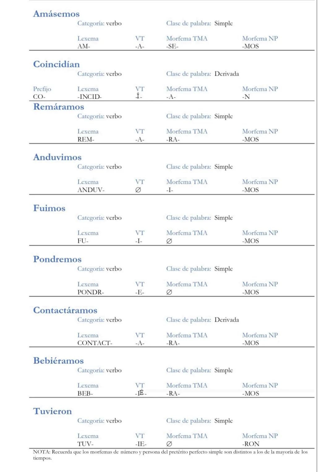 Ejercicios de morfología resueltos.
Para facilitaros la comprensión y asimilación de los conceptos, os he distribuido los
verbos según sean 