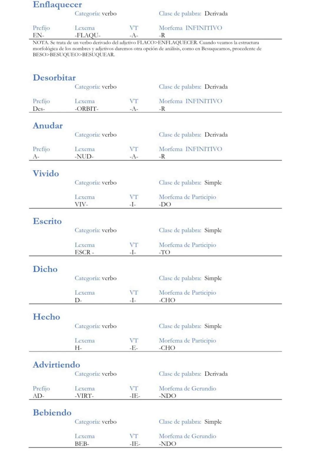 Ejercicios de morfología resueltos.
Para facilitaros la comprensión y asimilación de los conceptos, os he distribuido los
verbos según sean 