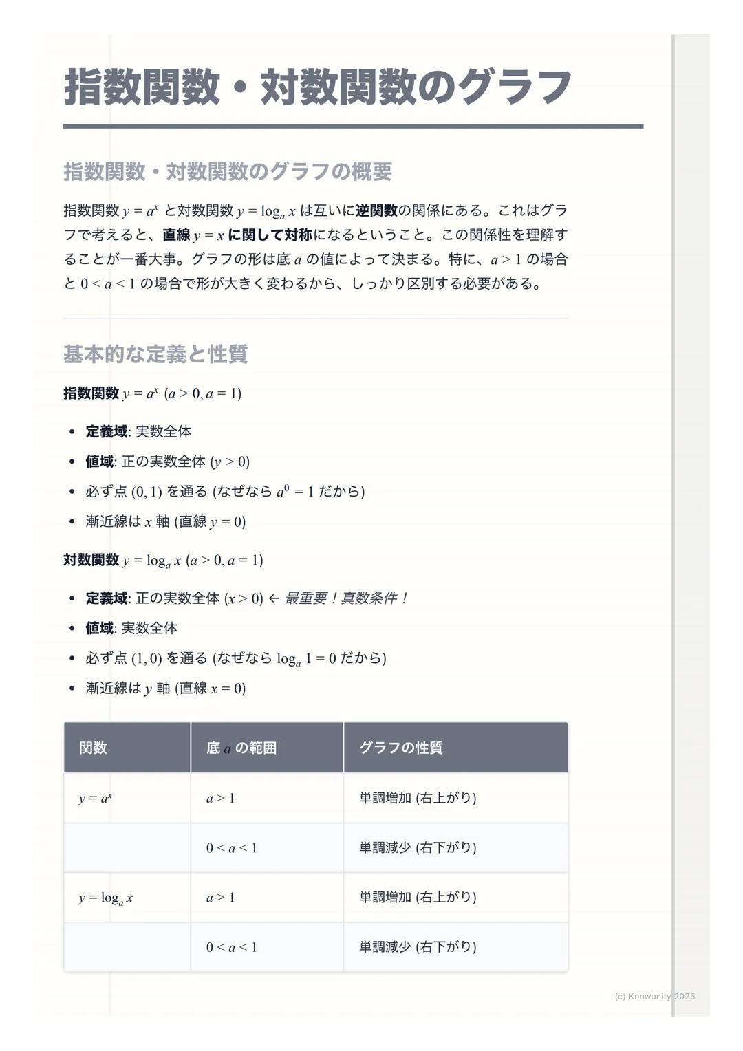 # 指数関数・対数関数のグラフ

指数関数・対数関数のグラフの概要

指数関数$y=a^x$と対数関数$y=log_a x$ は互いに逆関数の関係にある。これはグラ
フで考えると、直線$y=x$に関して対称になるということ。この関係性を理解す
ることが一番大事。グラフの形は底$a