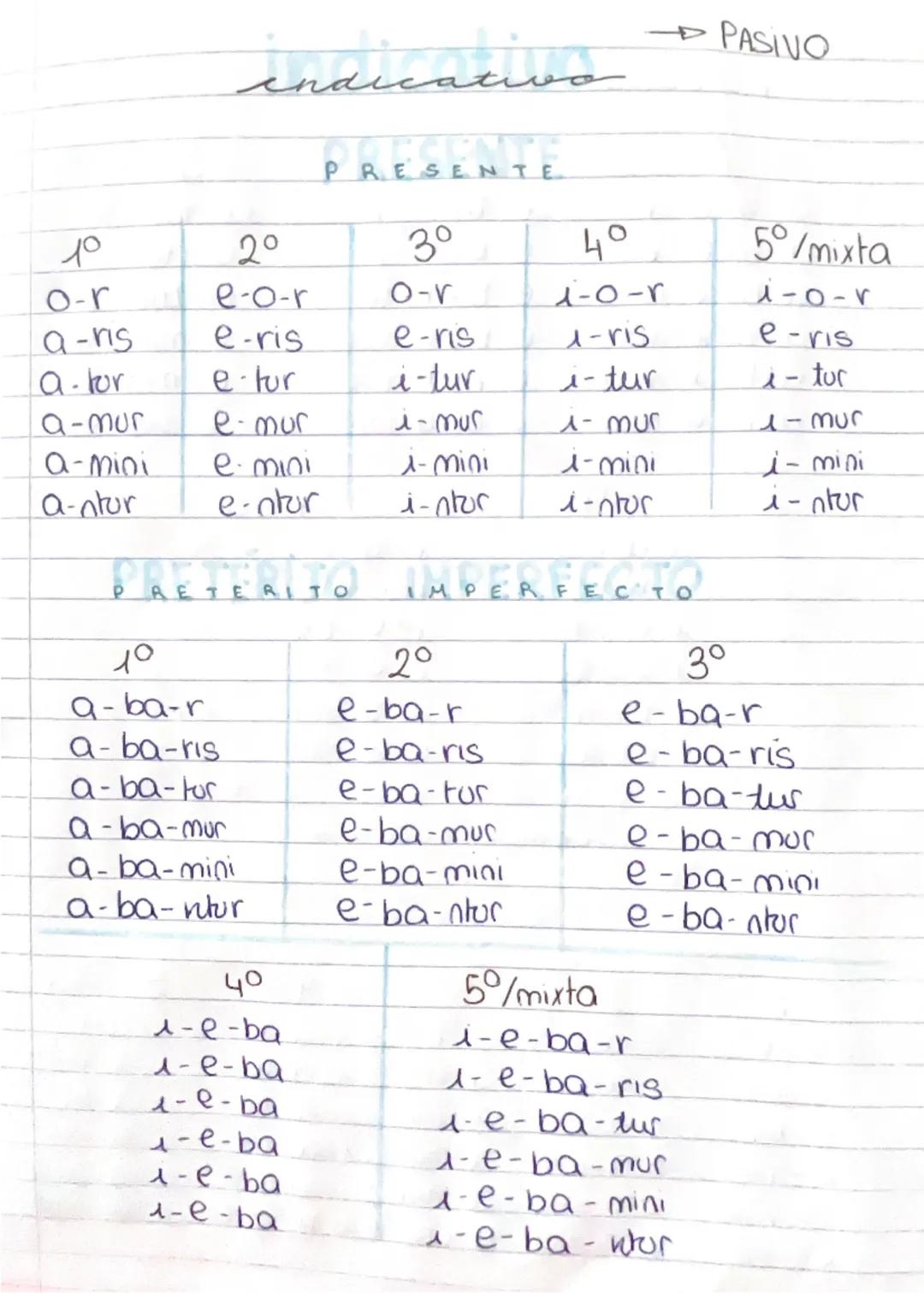 PASIVO

indicativo

PRESENTE

10
2°
3°
4°
5°/mixta
o-r
e-o-r
o-r
1-0-r
1-0-r
a-ris
e-ris
e-ris
-ris
e-ris
a-tor
e-tur
i-tur
i-tur
- tur
a-mu