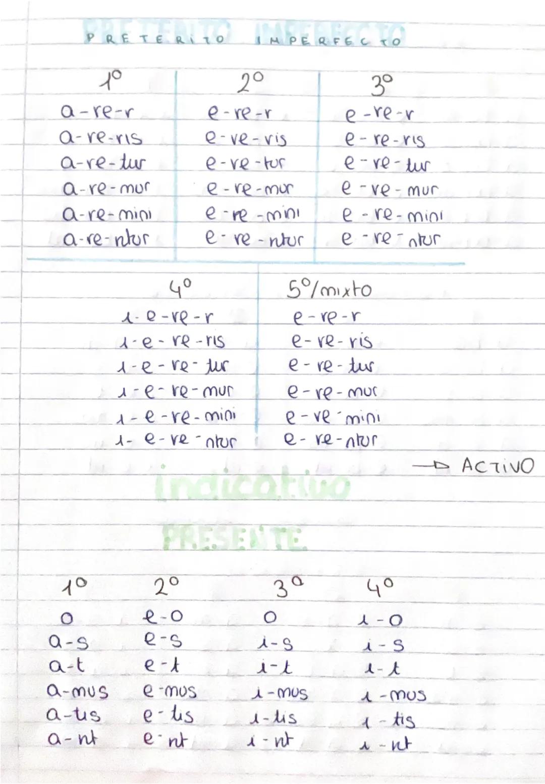 PASIVO

indicativo

PRESENTE

10
2°
3°
4°
5°/mixta
o-r
e-o-r
o-r
1-0-r
1-0-r
a-ris
e-ris
e-ris
-ris
e-ris
a-tor
e-tur
i-tur
i-tur
- tur
a-mu