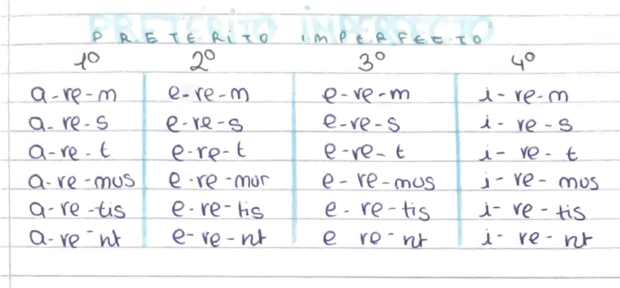 PASIVO

indicativo

PRESENTE

10
2°
3°
4°
5°/mixta
o-r
e-o-r
o-r
1-0-r
1-0-r
a-ris
e-ris
e-ris
-ris
e-ris
a-tor
e-tur
i-tur
i-tur
- tur
a-mu