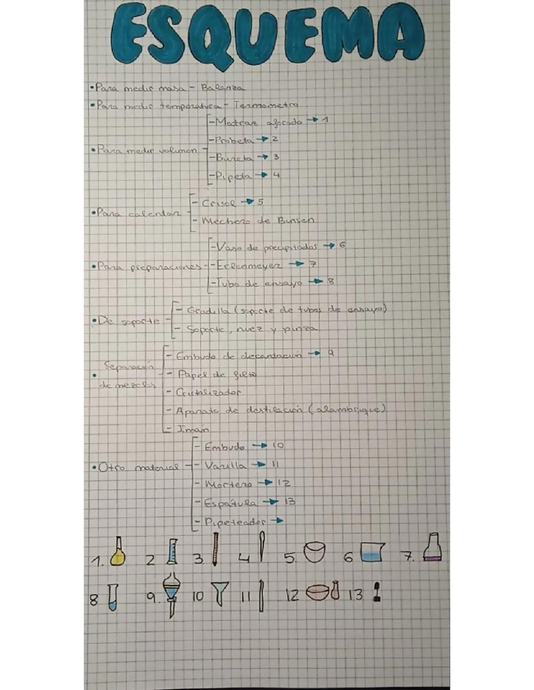 Esquema material de laboratorio 