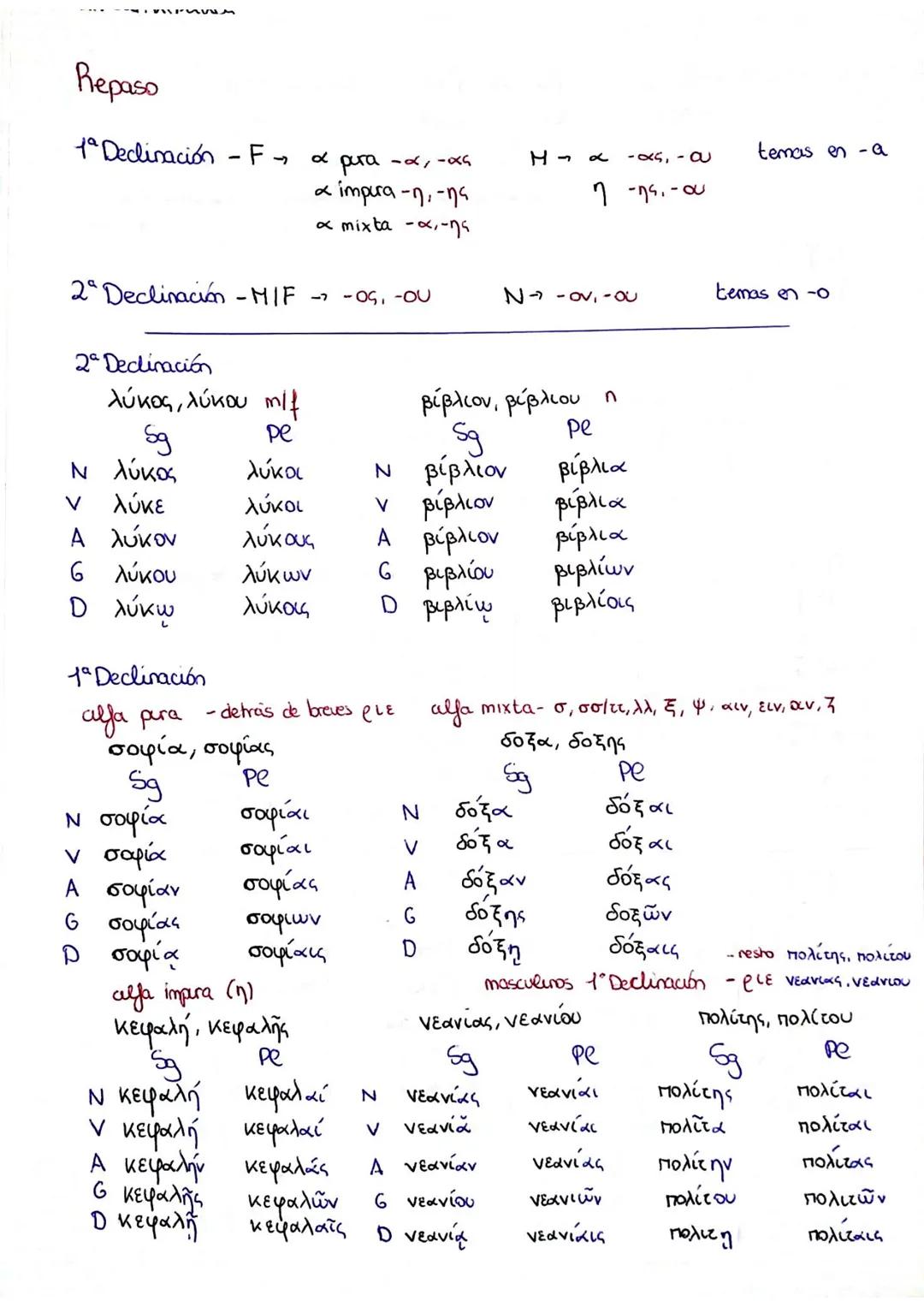 Repaso
1ª Declinación - F→ α pura -∞, -xh
aimpura -η, της
και της
2ª Declinación - MIF - -05₁ -OU
29 Declinación
pe
λύκος, λύκου mit
sg
λύκο
