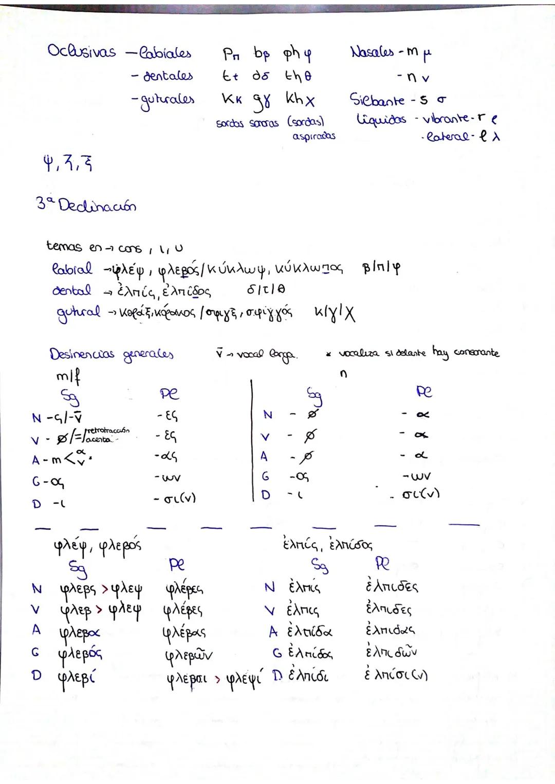 Repaso
1ª Declinación - F→ α pura -∞, -xh
aimpura -η, της
και της
2ª Declinación - MIF - -05₁ -OU
29 Declinación
pe
λύκος, λύκου mit
sg
λύκο