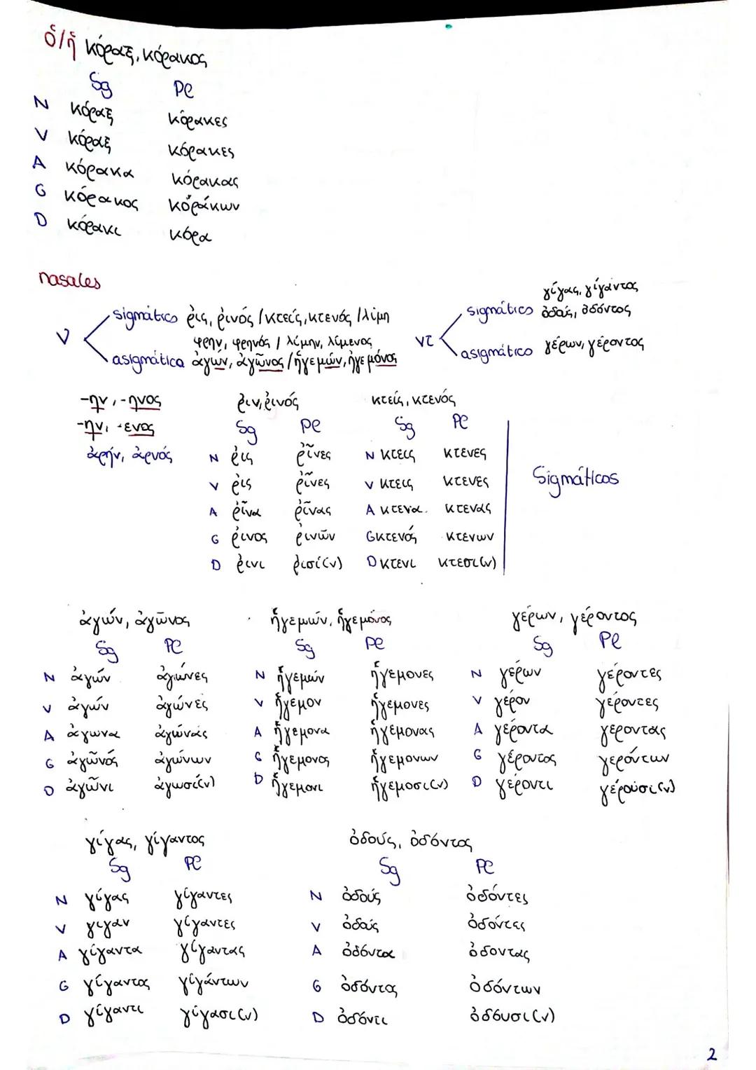 Repaso
1ª Declinación - F→ α pura -∞, -xh
aimpura -η, της
και της
2ª Declinación - MIF - -05₁ -OU
29 Declinación
pe
λύκος, λύκου mit
sg
λύκο