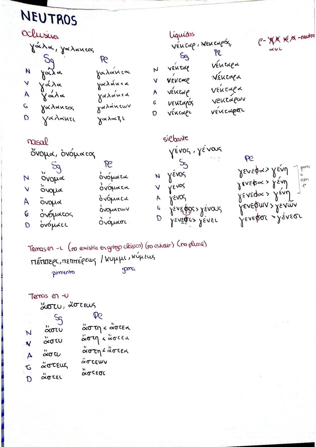 Repaso
1ª Declinación - F→ α pura -∞, -xh
aimpura -η, της
και της
2ª Declinación - MIF - -05₁ -OU
29 Declinación
pe
λύκος, λύκου mit
sg
λύκο