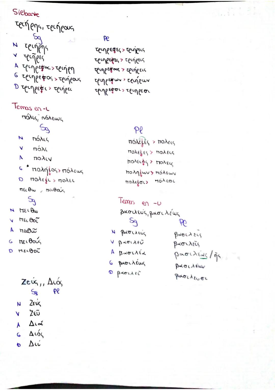 Repaso
1ª Declinación - F→ α pura -∞, -xh
aimpura -η, της
και της
2ª Declinación - MIF - -05₁ -OU
29 Declinación
pe
λύκος, λύκου mit
sg
λύκο
