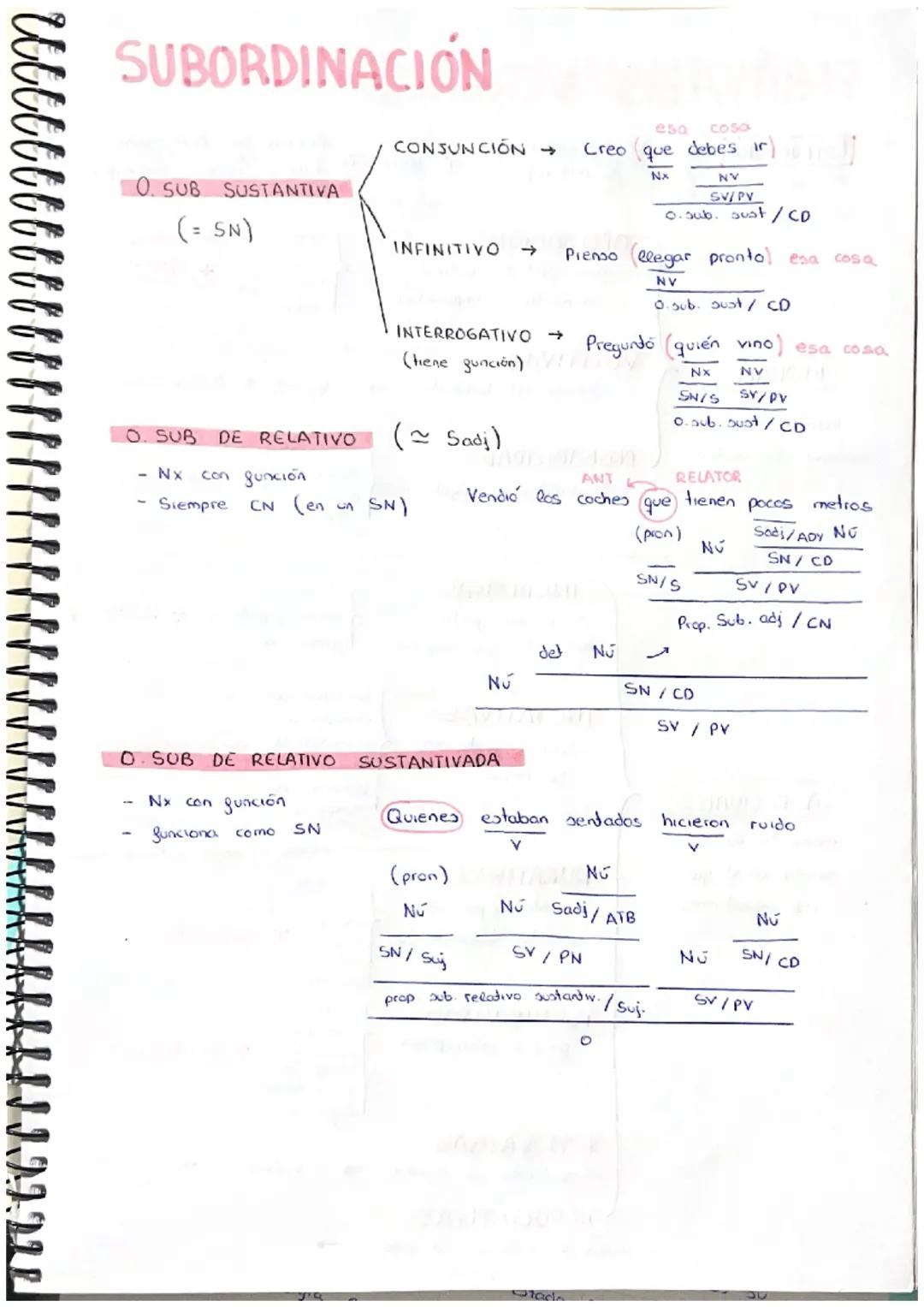 i l l l l l l
SUBORDINACIÓN
0. SUB
(= SN)
O. SUB DE RELATIVO
con función
-
SUSTANTIVA
- Nx
Siempre
CN (en
O. SOB DE RELATIVO
Nx con gunción
