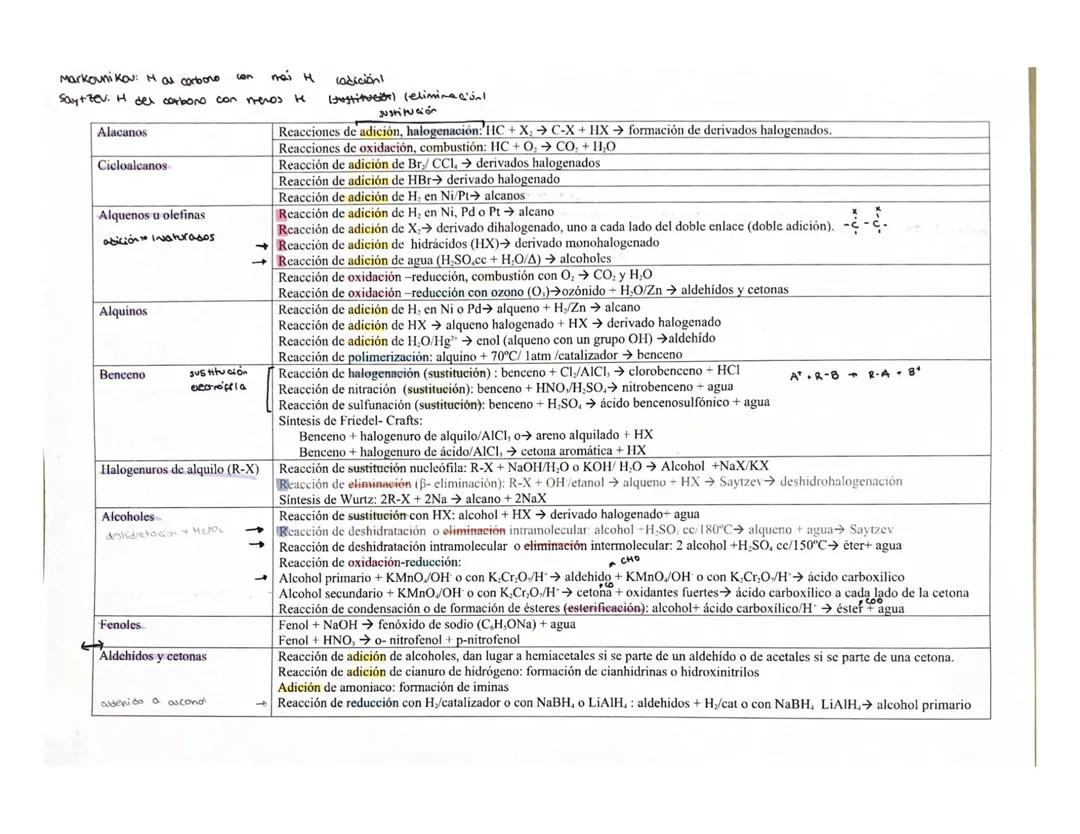 Resumen de Química Orgánica para Segundo de Bachillerato