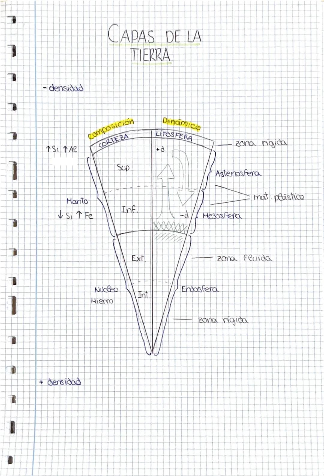 # MÉTODOS DE ESTUDIO DEL INTERIOR
DE LA TIERRA

- Métodos directos: cotienen muestras dee interior,
(max 14 km) como rocas y minerales
Ejemp