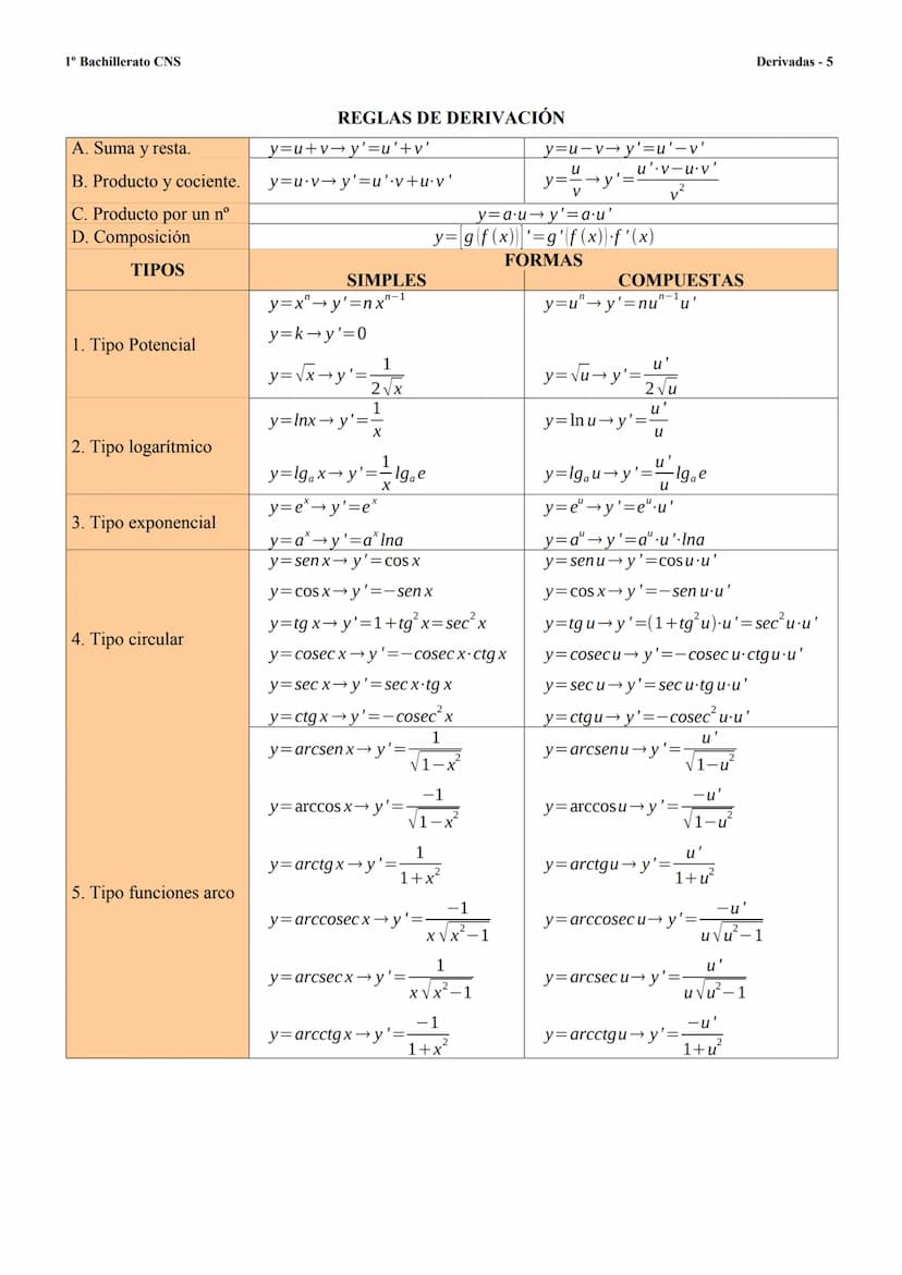 1º Bachillerato CNS
FUNCIÓN
1.- y=3
2.- y=x+5
3.- y=x²
4.- y=x²-x³
5.- y=2x¹
6.- y=ax+b
7.- y=5x-2
8.- y=a³
9.- y=ax²+bx+c
10.- y=x(x-1)
11.