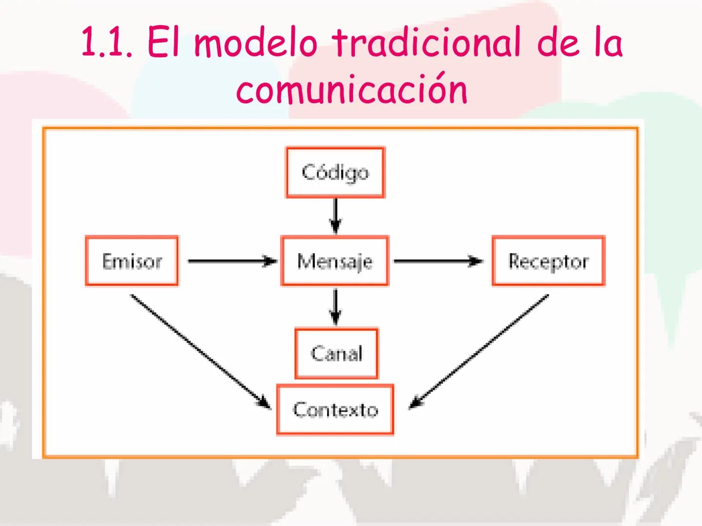 La Comunicación
LA COMUNICACION
VERBAL
ORAL ESCRITA
NO VERDAL
GESTOS IMÁGENES SONIDOS ¿Qué vamos a ver estos días?
●
• La comunicación: el m