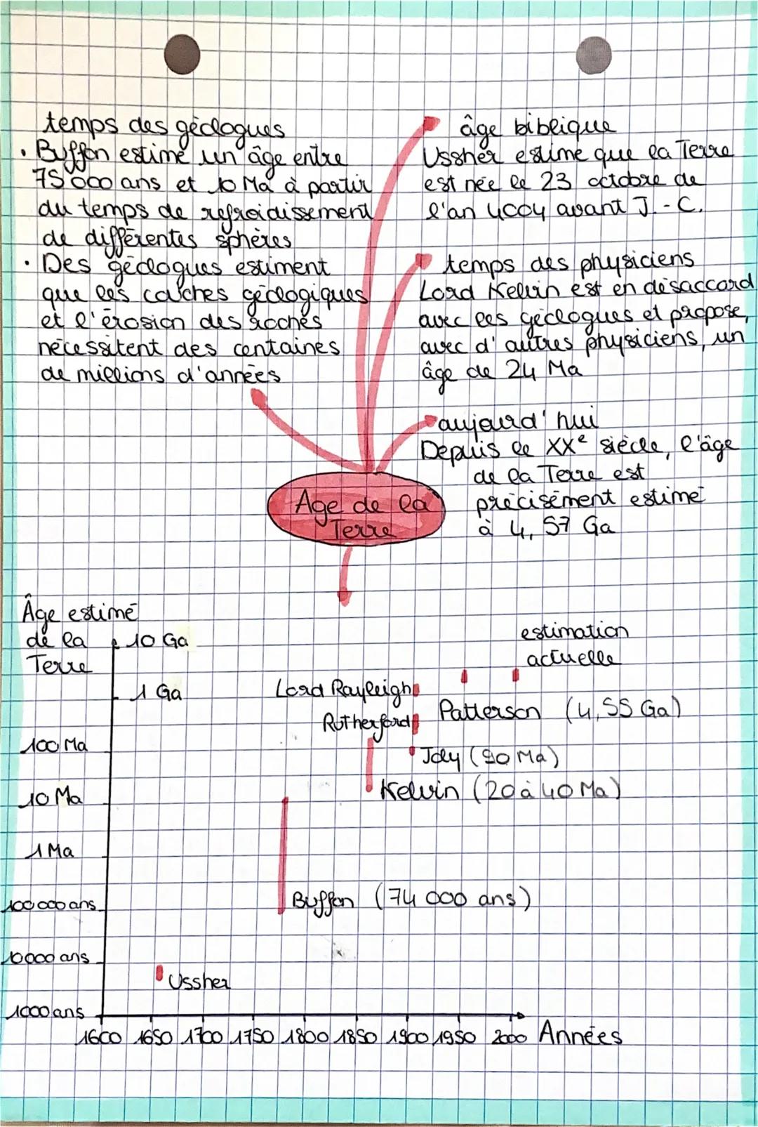 L'histoire de l'âge de la Terre

- les progrès techniques et scientifiques ont
permis de de montrer que la Terre n'est pas
éternelle et qu'e
