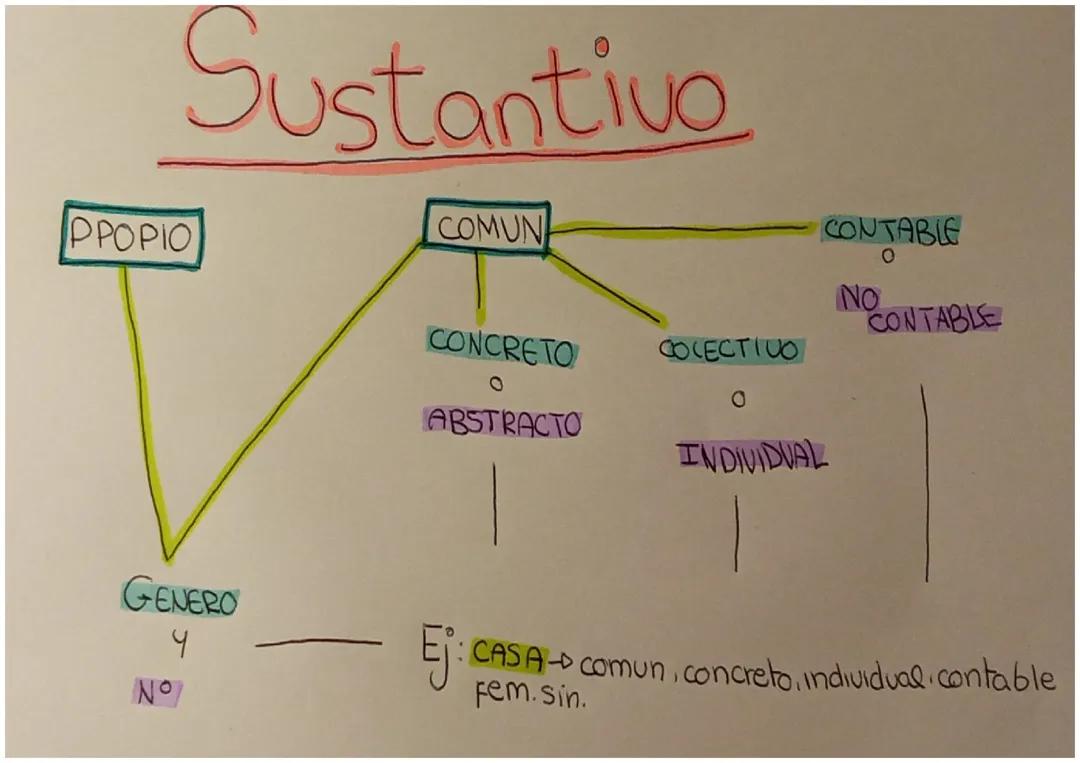 Clasificación de Sustantivos