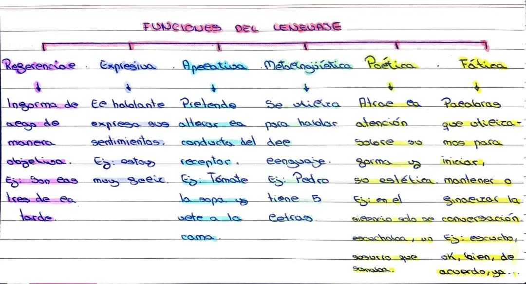 Funciones del lenguaje