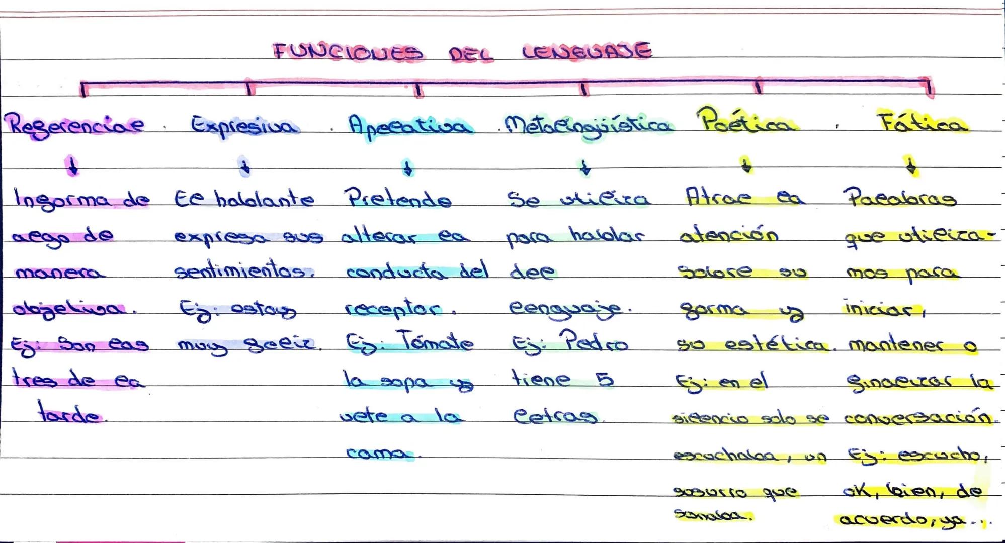 Regerenciae Expresiva Aperativa. Metoeingüística Poética
$
Se utiliza
para hablar
dee
FUNCIONES DEL LENGUAJE
manera
Ingorma de Ee holdlante
