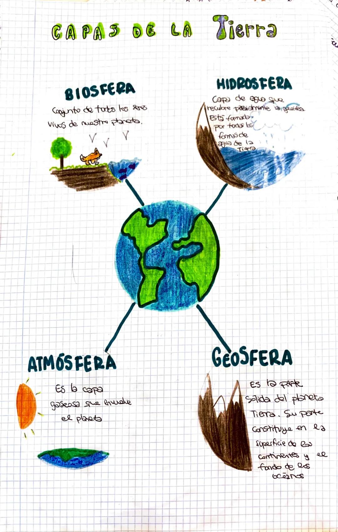 CAPAS DE LA Tierra
BIOSFERA
Conjunto de tots los seres
vivos de nuestro planeta.
V
8546
ATMOSFERA
Es la capa
gaseosa que envuelve
el planeta