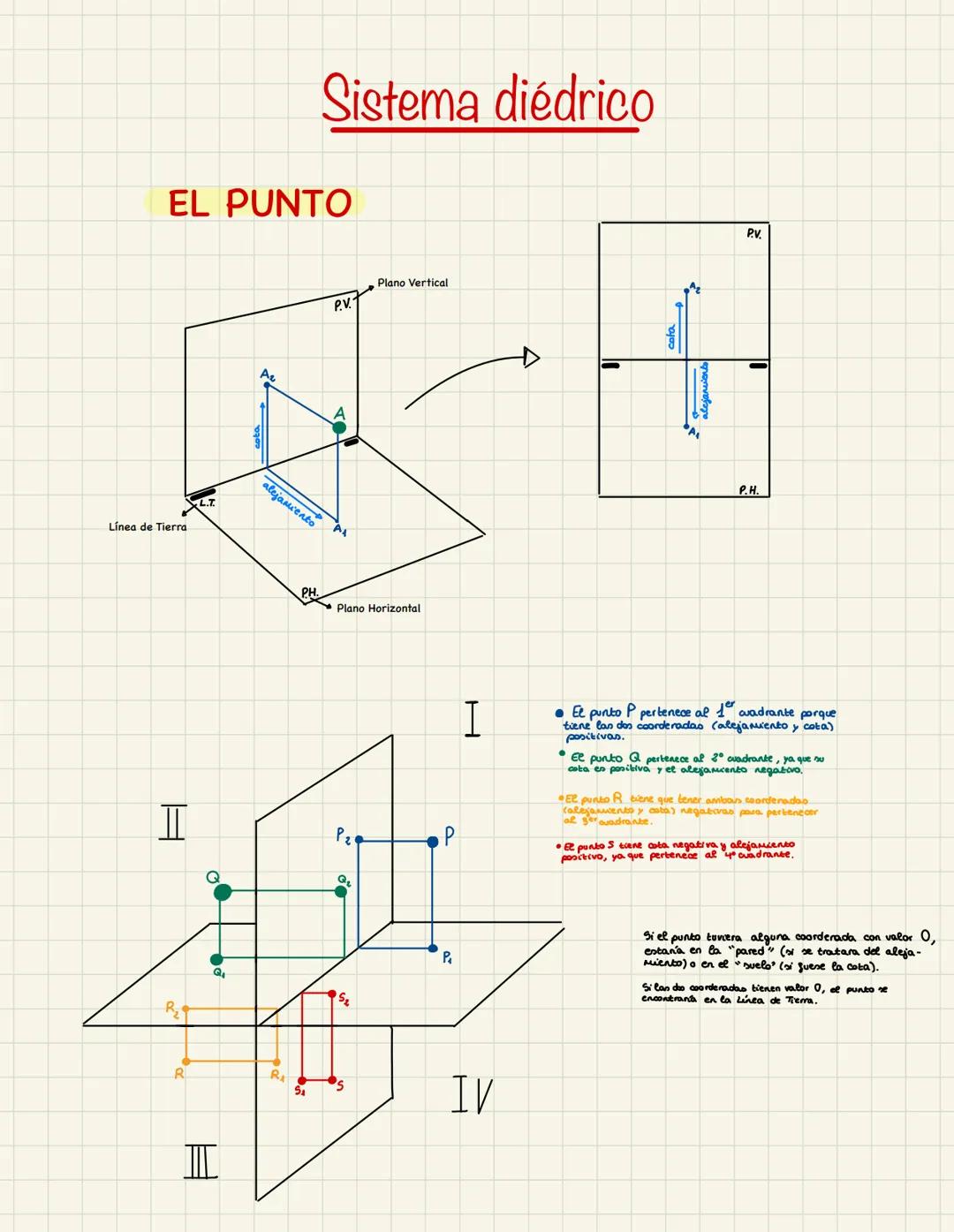 PLÁSTICA
4º ESO EL PUNTO
Línea de Tierra
I
R₂
R
L.T.
II
Sistema diédrico
P.H.
P.V.7
alejamiento
Plano Horizontal
P₂
Plano Vertical
$₂
P
P₁
I