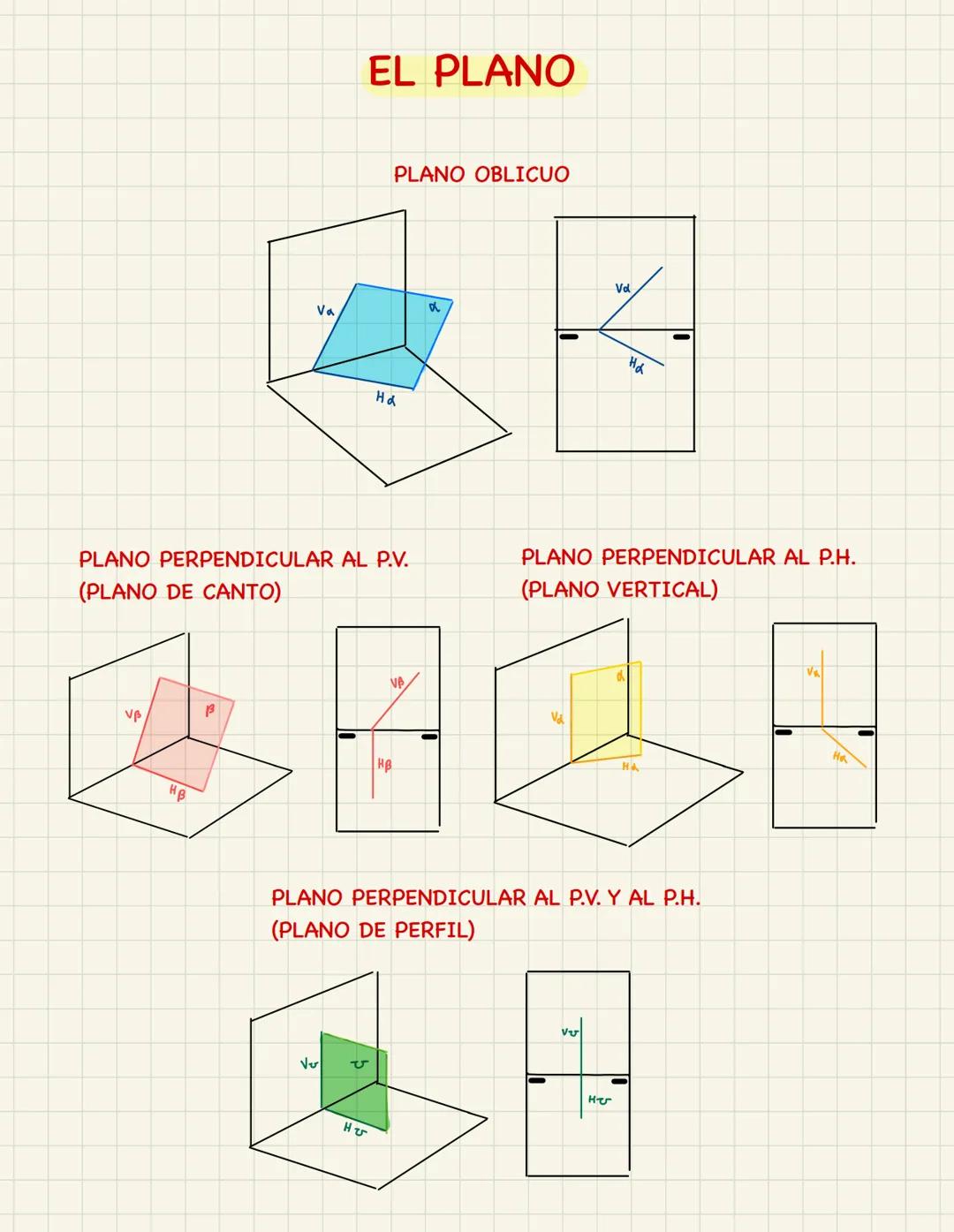 PLÁSTICA
4º ESO EL PUNTO
Línea de Tierra
I
R₂
R
L.T.
II
Sistema diédrico
P.H.
P.V.7
alejamiento
Plano Horizontal
P₂
Plano Vertical
$₂
P
P₁
I