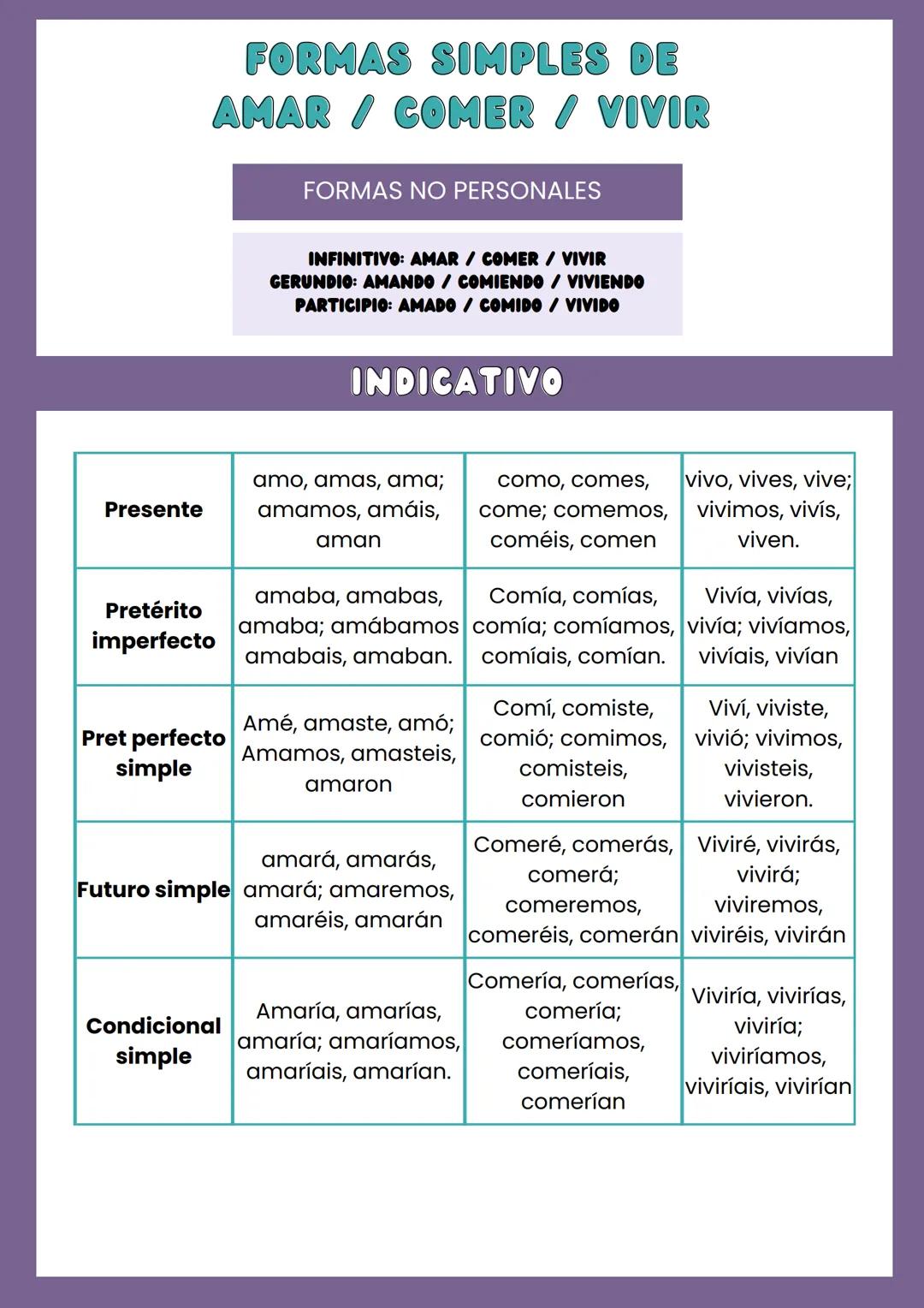 # FORMAS SIMPLES DE
AMAR / COMER / VIVIR

FORMAS NO PERSONALES

INFINITIVO: AMAR / COMER / VIVIR
GERUNDIO: AMANDO / COMIENDO / VIVIENDO
PART