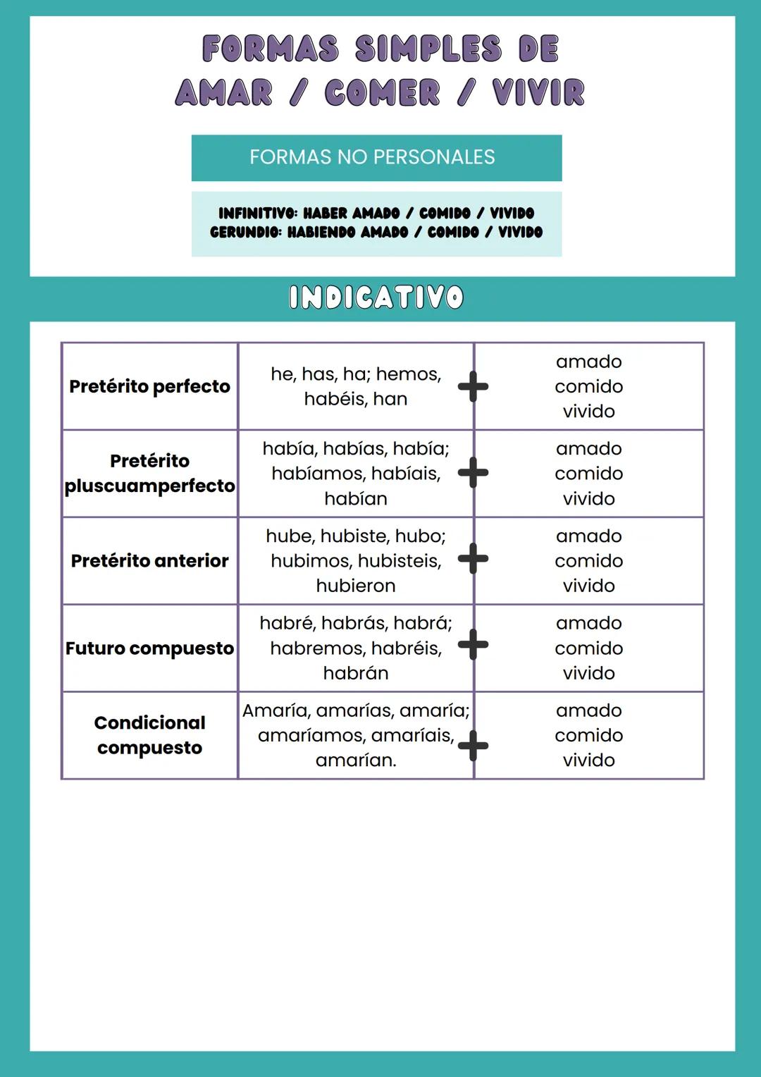 # FORMAS SIMPLES DE
AMAR / COMER / VIVIR

FORMAS NO PERSONALES

INFINITIVO: AMAR / COMER / VIVIR
GERUNDIO: AMANDO / COMIENDO / VIVIENDO
PART