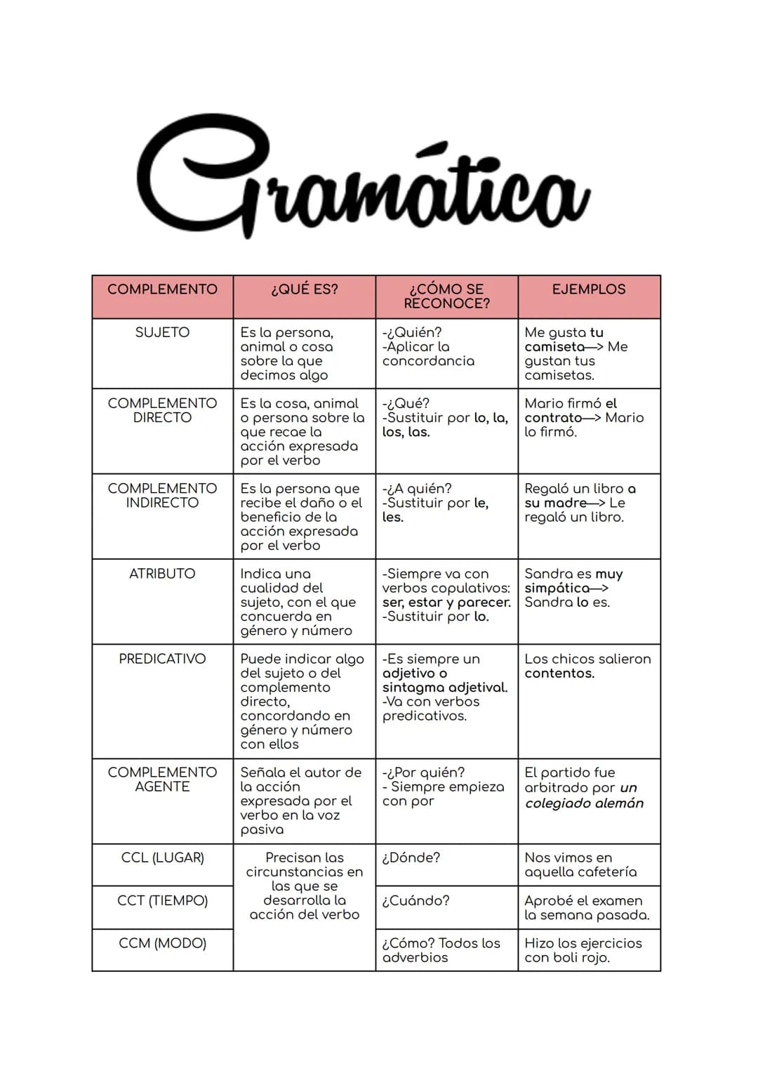 Gramática
COMPLEMENTO
SUJETO
COMPLEMENTO
DIRECTO
COMPLEMENTO
INDIRECTO
ATRIBUTO
PREDICATIVO
COMPLEMENTO
AGENTE
CCL (LUGAR)
CCT (TIEMPO)
CCM 