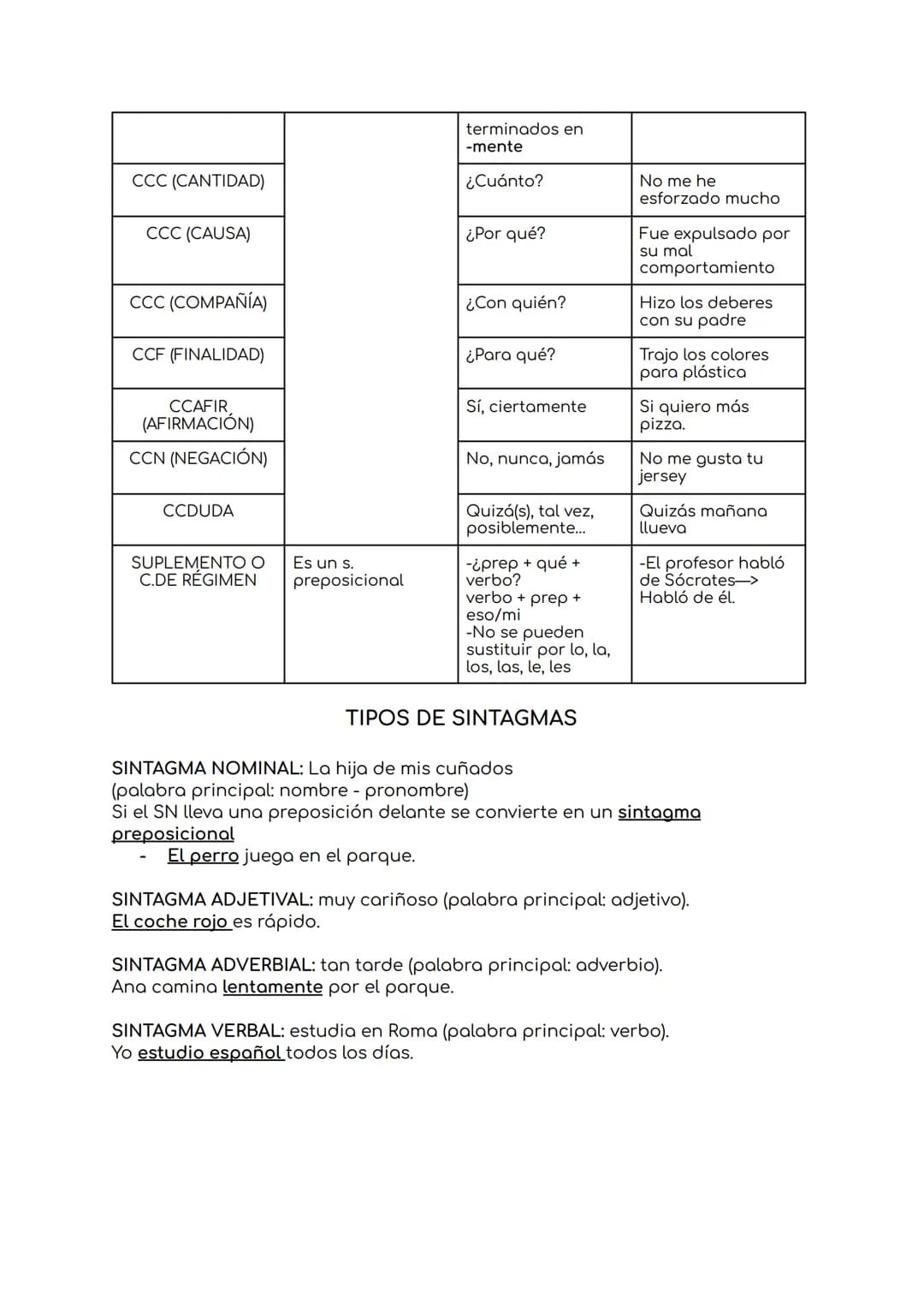 Gramática
COMPLEMENTO
SUJETO
COMPLEMENTO
DIRECTO
COMPLEMENTO
INDIRECTO
ATRIBUTO
PREDICATIVO
COMPLEMENTO
AGENTE
CCL (LUGAR)
CCT (TIEMPO)
CCM 