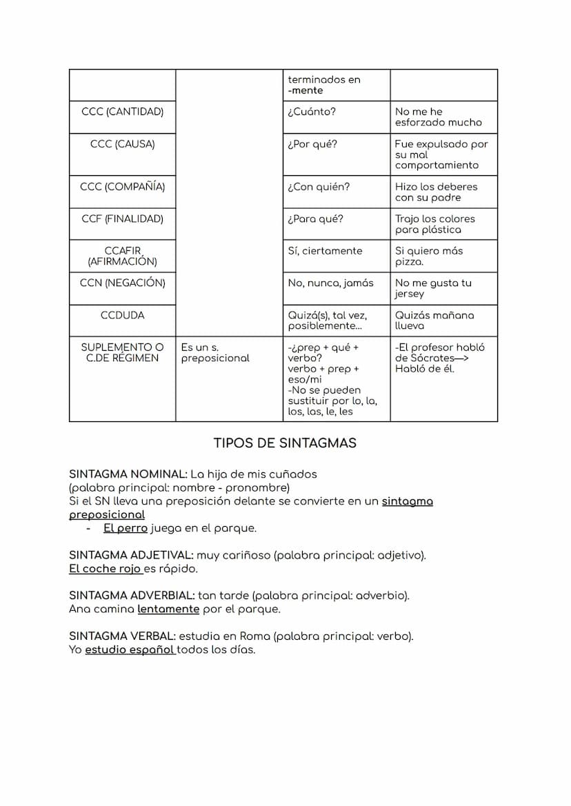 Gramática
COMPLEMENTO
SUJETO
COMPLEMENTO
DIRECTO
COMPLEMENTO
INDIRECTO
ATRIBUTO
PREDICATIVO
COMPLEMENTO
AGENTE
CCL (LUGAR)
CCT (TIEMPO)
CCM 