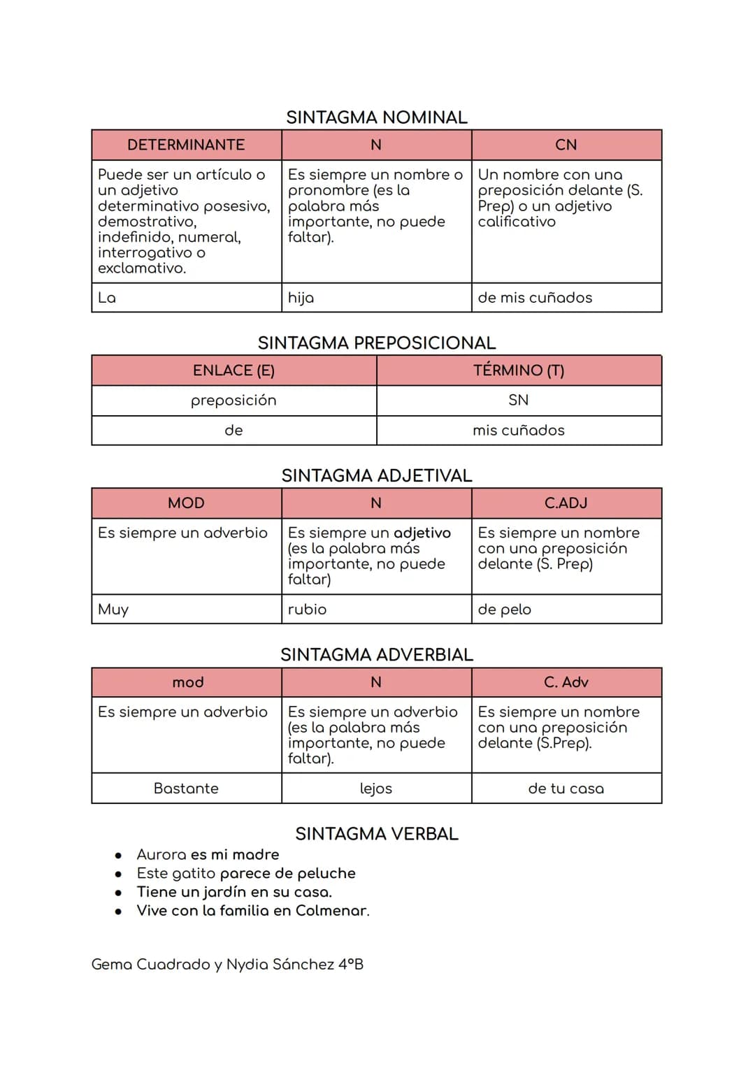 Gramática
COMPLEMENTO
SUJETO
COMPLEMENTO
DIRECTO
COMPLEMENTO
INDIRECTO
ATRIBUTO
PREDICATIVO
COMPLEMENTO
AGENTE
CCL (LUGAR)
CCT (TIEMPO)
CCM 