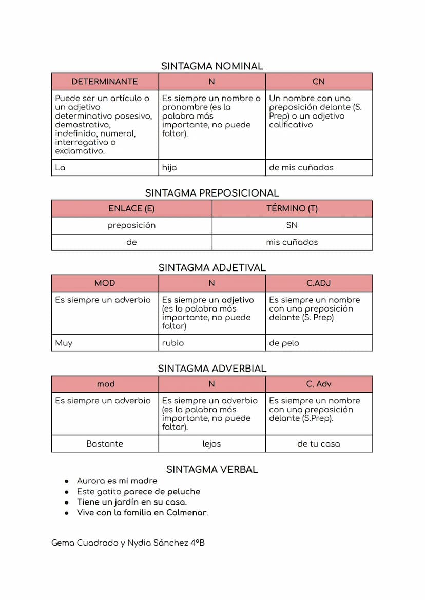 Gramática
COMPLEMENTO
SUJETO
COMPLEMENTO
DIRECTO
COMPLEMENTO
INDIRECTO
ATRIBUTO
PREDICATIVO
COMPLEMENTO
AGENTE
CCL (LUGAR)
CCT (TIEMPO)
CCM 