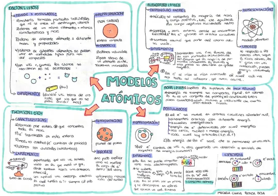 Modelos Atómicos: Conceptos Claves para Estudiantes