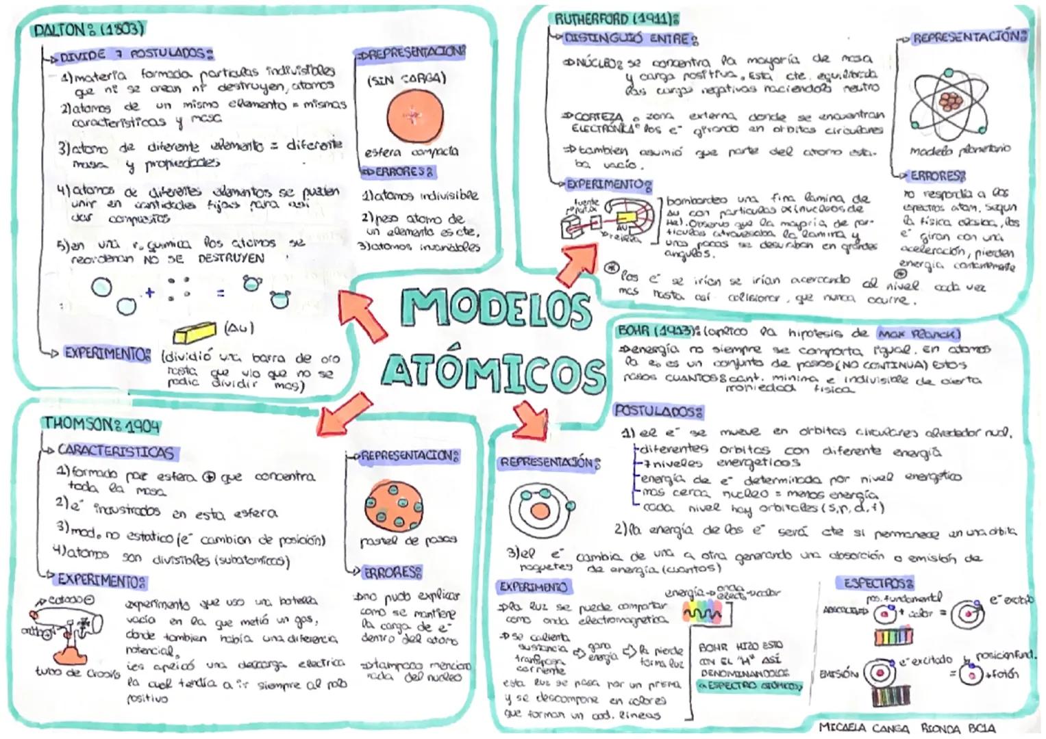 DALTON (1803)
La DIVIDE 7 POSTULADOS
4) materia formada particulas indivisibles
que no se crean n't destruyen, atomos
2) atomos de un mismo 