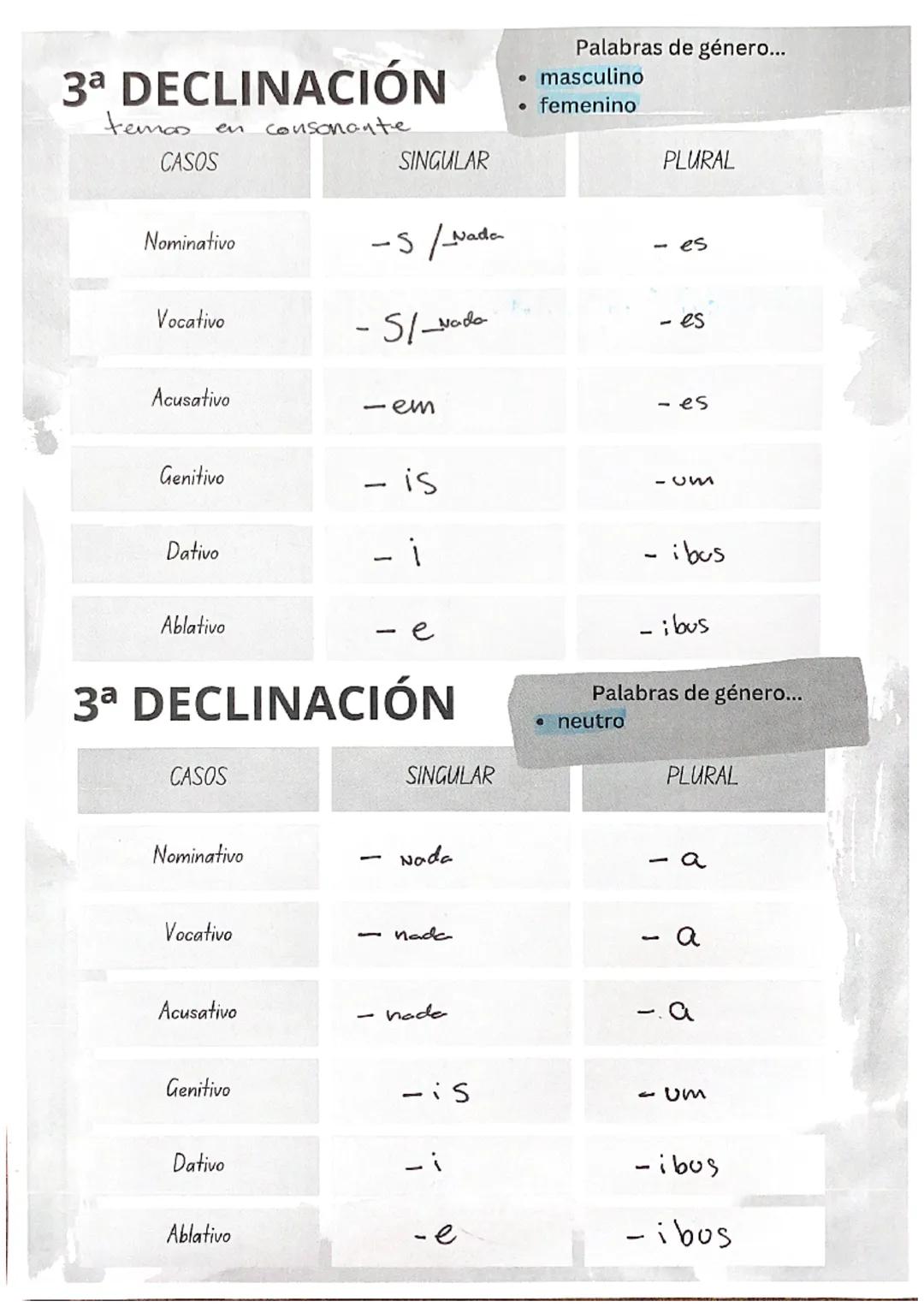 3a DECLINACIÓN
temos en consonante
CASOS
Nominativo
Vocativo
Acusativo
Genitivo
Dativo
Ablativo
CASOS
Nominativo
Vocativo
Acusativo
Genitivo