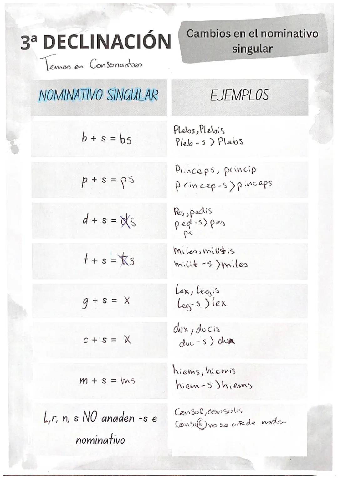 3a DECLINACIÓN
temos en consonante
CASOS
Nominativo
Vocativo
Acusativo
Genitivo
Dativo
Ablativo
CASOS
Nominativo
Vocativo
Acusativo
Genitivo