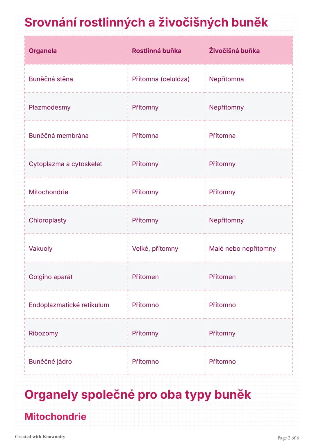 Buněčné organely
Struktura a funkce buněčných organel v živočišných a rostlinných buňkách.
Buněčné organely
Buněčné organely jsou specializo