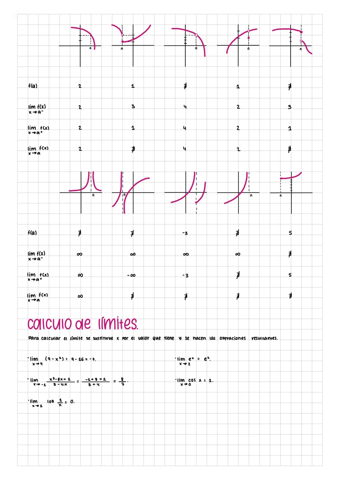 Limites, continuidad y.
asíntotas
Límites.
concepto gráfico cuando x α +∞
vamos a estudiar el comportamiento de la función, de donde viene y