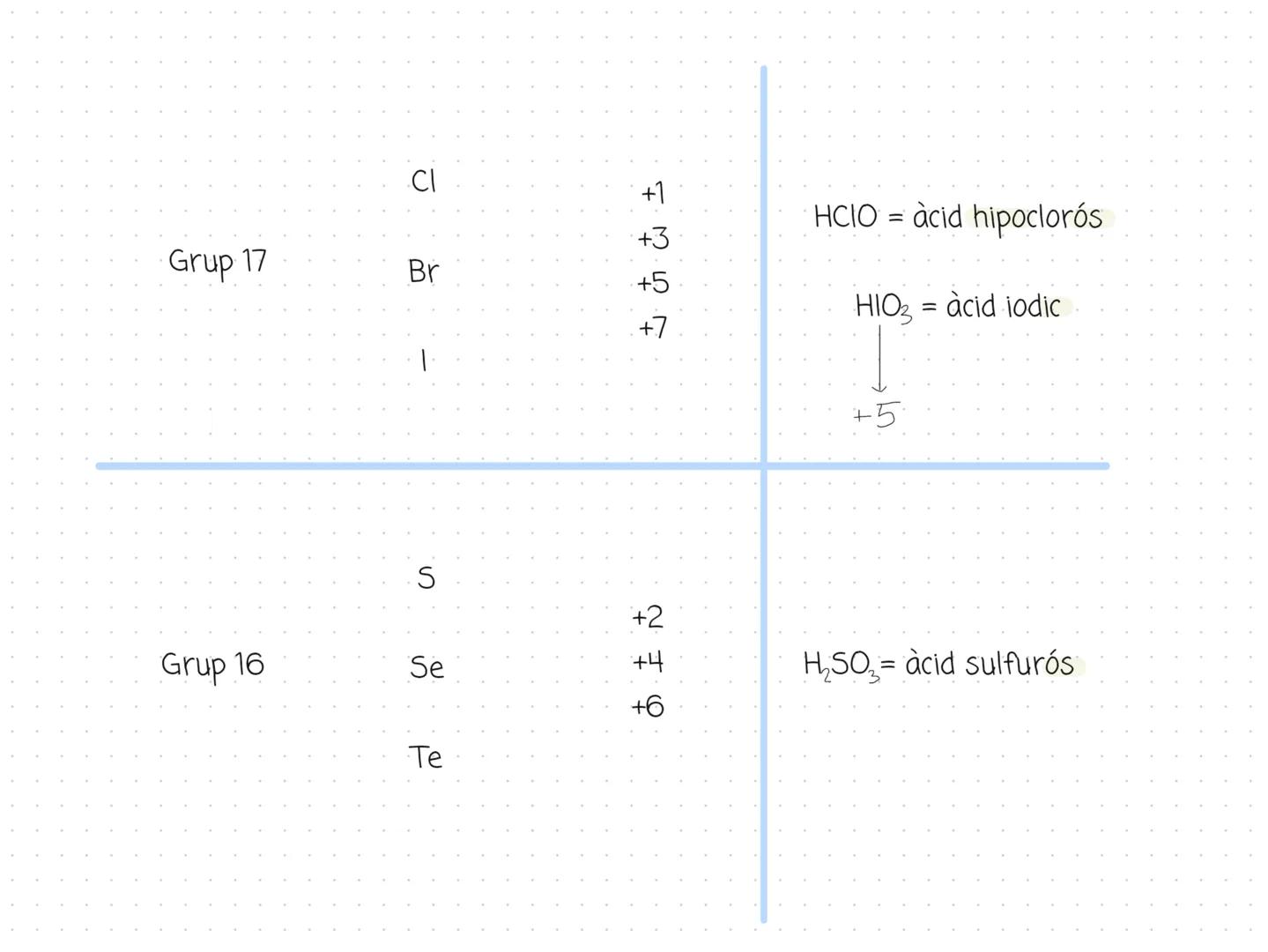 Formulació (òxids metàl·lics i no
metalls)
Òxids: combinacions d'un element amb valència positiva i amb l'oxigen amb
valència - 2
Metall
No 